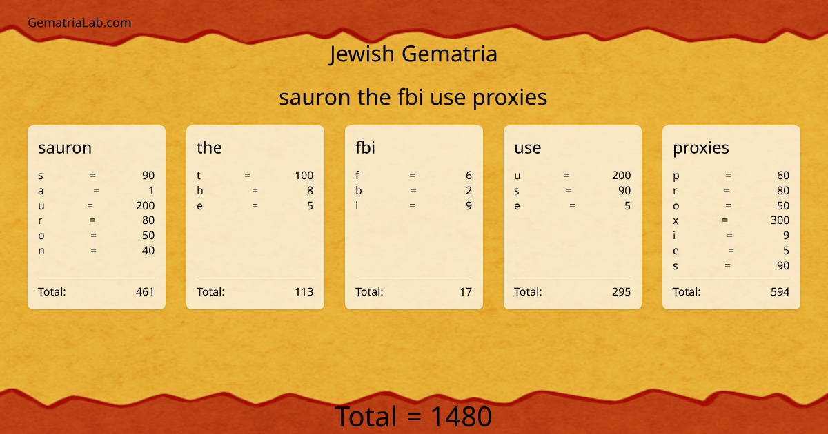 sauron the fbi use proxies in jewish Gematria